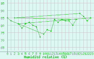 Courbe de l'humidit relative pour Delsbo