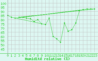 Courbe de l'humidit relative pour Albacete