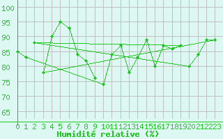 Courbe de l'humidit relative pour Crap Masegn