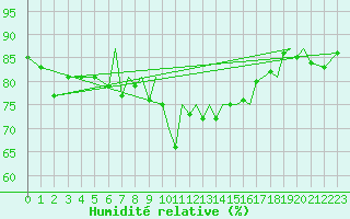 Courbe de l'humidit relative pour Blackpool Airport