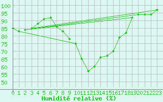 Courbe de l'humidit relative pour Lichtenhain-Mittelndorf