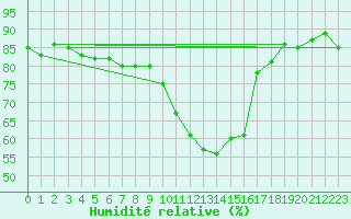 Courbe de l'humidit relative pour Almondbury (UK)