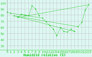 Courbe de l'humidit relative pour Dole-Tavaux (39)