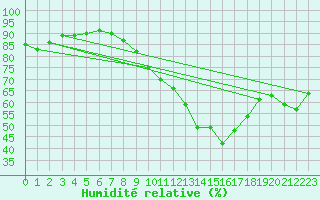 Courbe de l'humidit relative pour Seingbouse (57)