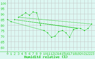 Courbe de l'humidit relative pour Valley