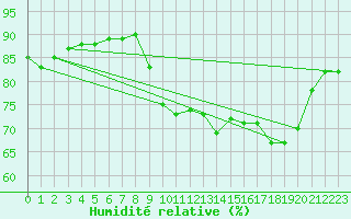 Courbe de l'humidit relative pour Pointe de Socoa (64)