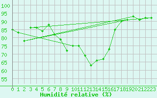 Courbe de l'humidit relative pour Marsens