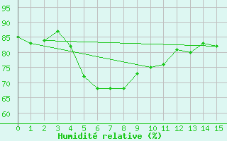 Courbe de l'humidit relative pour Svenska Hogarna