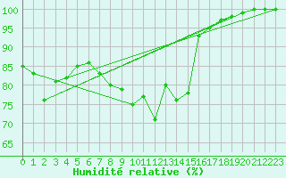 Courbe de l'humidit relative pour Manston (UK)