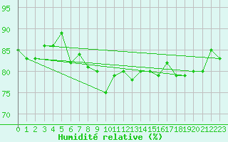 Courbe de l'humidit relative pour Boertnan