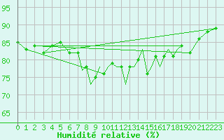 Courbe de l'humidit relative pour Shoream (UK)