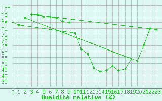 Courbe de l'humidit relative pour Reims-Prunay (51)