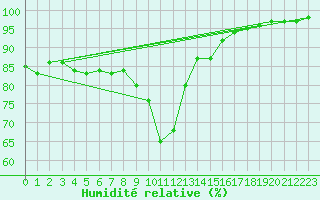 Courbe de l'humidit relative pour Brianon (05)
