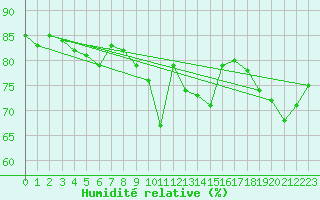 Courbe de l'humidit relative pour Plaffeien-Oberschrot