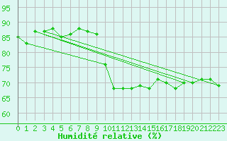 Courbe de l'humidit relative pour Mende - Chabrits (48)