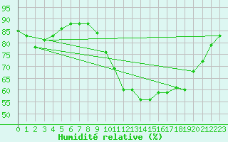 Courbe de l'humidit relative pour Corbas (69)