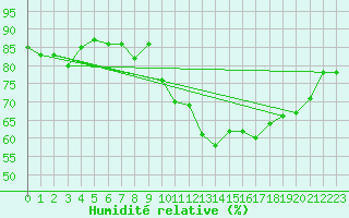 Courbe de l'humidit relative pour Alfeld