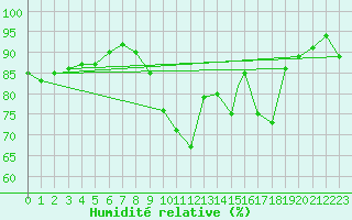 Courbe de l'humidit relative pour Logrono (Esp)