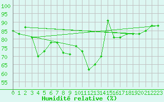 Courbe de l'humidit relative pour Avord (18)