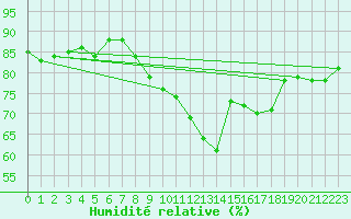 Courbe de l'humidit relative pour Feldkirch