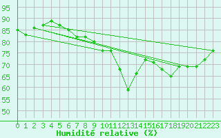 Courbe de l'humidit relative pour Qikiqtarjuaq Climate
