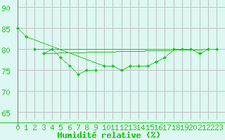 Courbe de l'humidit relative pour Emden-Koenigspolder