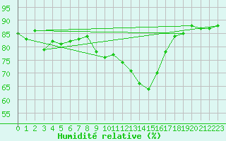 Courbe de l'humidit relative pour Manston (UK)