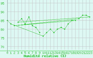 Courbe de l'humidit relative pour Cabo Peas