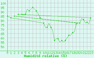 Courbe de l'humidit relative pour Culdrose