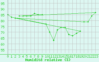 Courbe de l'humidit relative pour Cap Pertusato (2A)