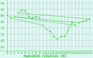 Courbe de l'humidit relative pour Grasque (13)