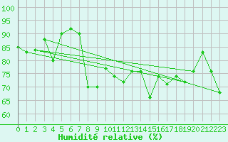 Courbe de l'humidit relative pour Sletnes Fyr