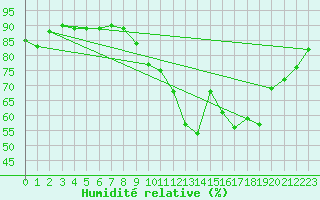 Courbe de l'humidit relative pour Koksijde (Be)