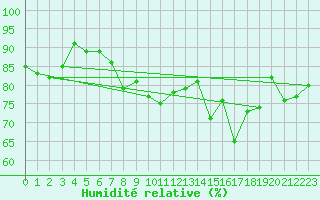 Courbe de l'humidit relative pour Obrestad