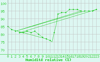 Courbe de l'humidit relative pour Praha Kbely