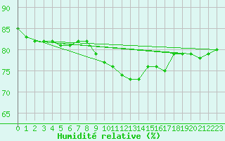 Courbe de l'humidit relative pour Nice (06)