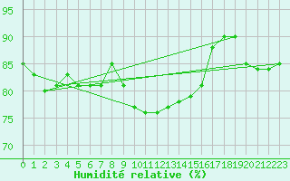Courbe de l'humidit relative pour Aytr-Plage (17)