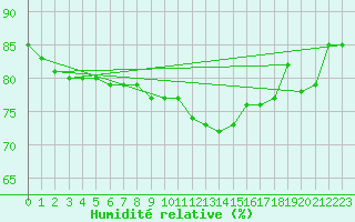 Courbe de l'humidit relative pour Bad Kissingen