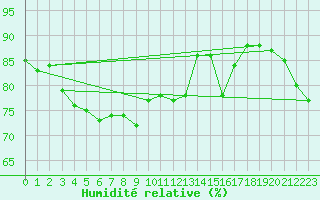 Courbe de l'humidit relative pour Grahuken