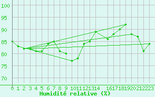 Courbe de l'humidit relative pour Tynset Ii