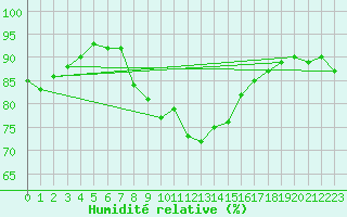 Courbe de l'humidit relative pour Aadorf / Tnikon
