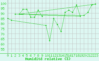 Courbe de l'humidit relative pour Col Agnel - Nivose (05)