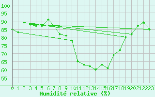 Courbe de l'humidit relative pour Fokstua Ii