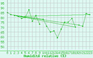 Courbe de l'humidit relative pour Crap Masegn
