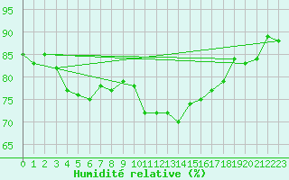 Courbe de l'humidit relative pour Voiron (38)