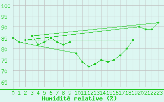 Courbe de l'humidit relative pour Ile de Groix (56)