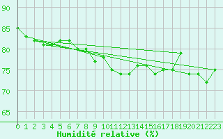 Courbe de l'humidit relative pour Le Bourget (93)