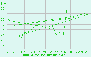 Courbe de l'humidit relative pour Villacoublay (78)