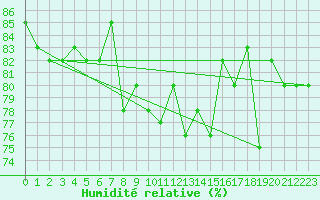 Courbe de l'humidit relative pour Stora Sjoefallet