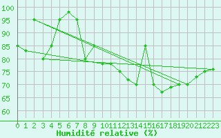 Courbe de l'humidit relative pour Capo Caccia